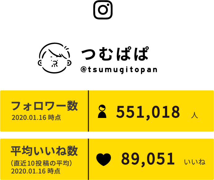 つむぱぱ @tsumugitopan フォロワー数（2020.01.16時点） 551,018人、平均いいね数（直近10投稿の平均、2020.01.16時点） 89,051いいね