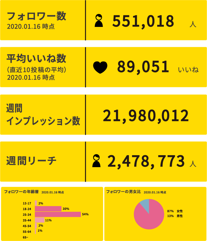 フォロワー数（2020.01.16時点） 551,018人、平均いいね数（直近10投稿の平均、2020.01.16時点） 89,051いいね、週間インプレッション数 21,980,012、週間リーチ 2,478,773人、フォロワーの年齢層（2020.01.16時点） 13-17:2% 18-24:30% 25-34:54% 35-44:11% 45-54:2% 55-64:1%、フォロワーの男女比（2020.01.16時点） 女性:87% 男性:13%